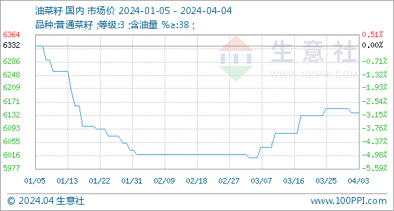 油菜籽市场价4月4日生意社油菜籽基准价为6140.00元吨,第2张