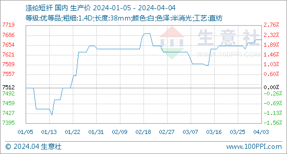 4月4日生意社涤纶短纤基准价为7672.00元/吨|生意社_新浪财经_新浪网