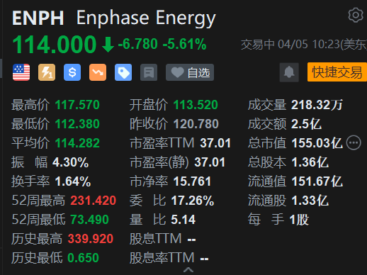 Enphase Energy跌5.6% 首席商务官将辞职