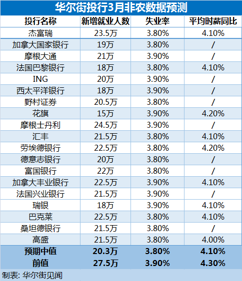 ADP爆棚后，今晚“非农”能降吗？