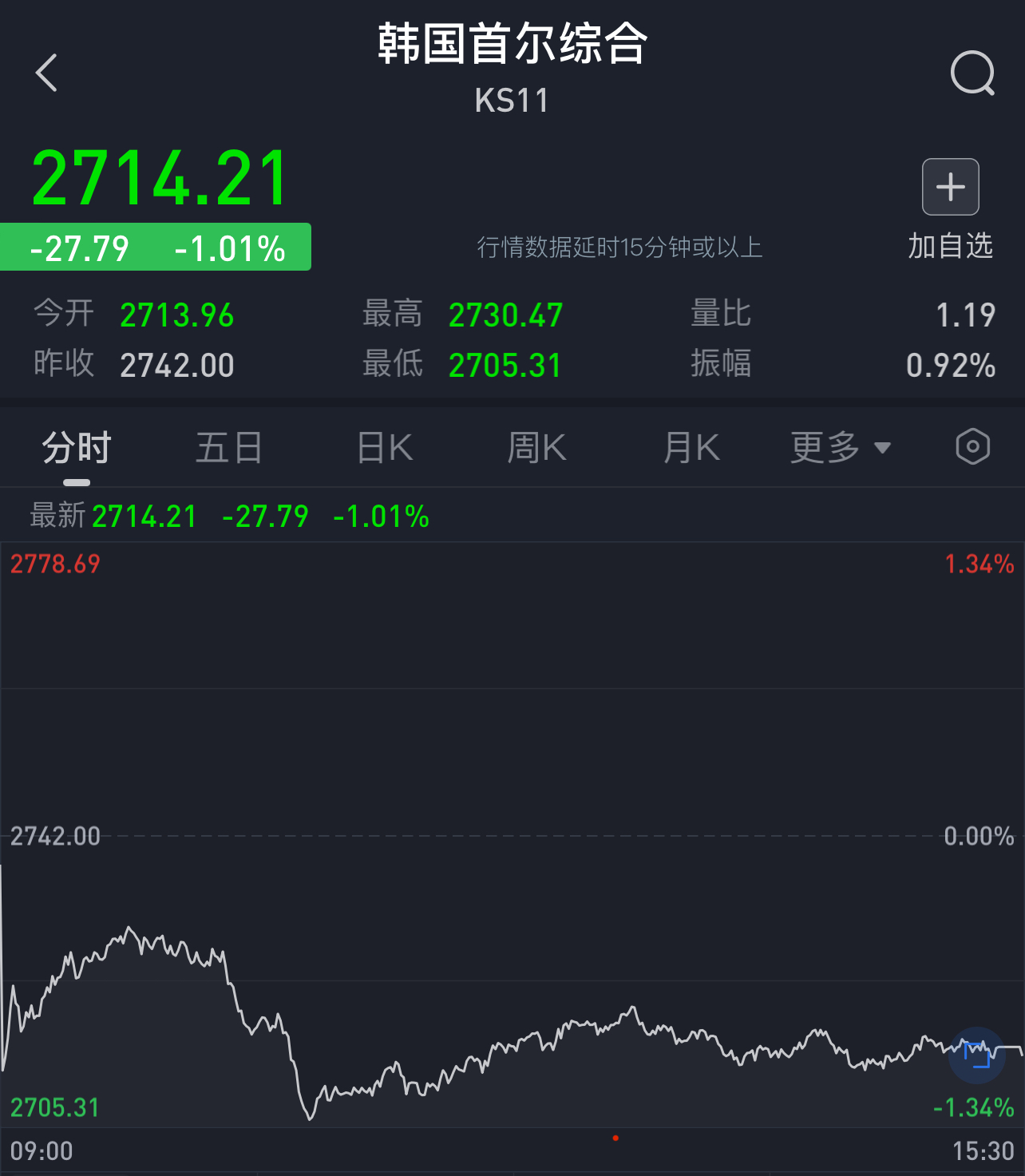 美股跳水波及亚太市场，日经225失守39000点，韩国综合指数重挫