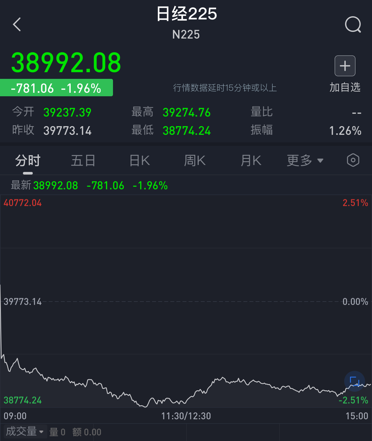 美股跳水波及亚太市场，日经225失守39000点，韩国综合指数重挫