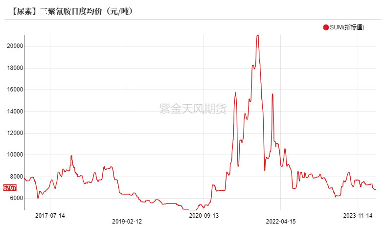 尿素掉价了吗尿素：降价后销售好转,数据来源：卓创资讯,紫金天风期货,第37张