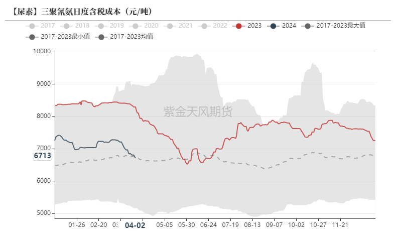 尿素掉价了吗尿素：降价后销售好转,数据来源：卓创资讯,紫金天风期货,第40张