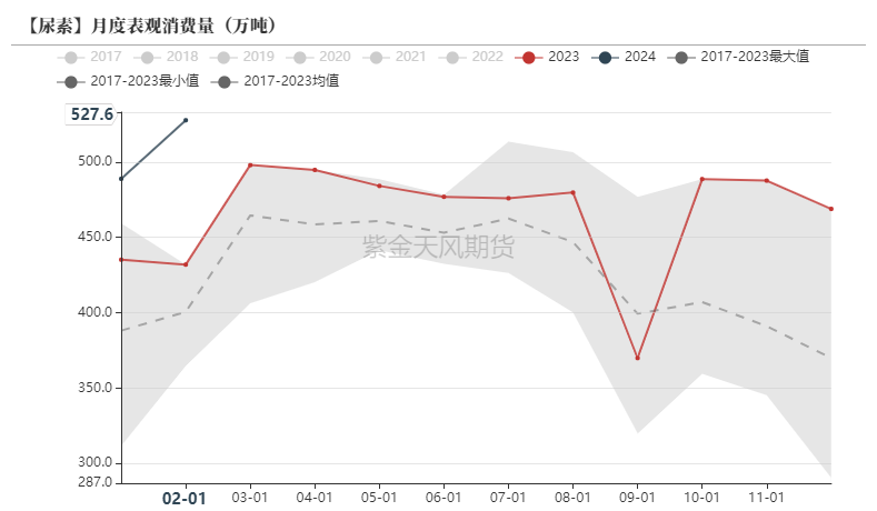 尿素掉价了吗尿素：降价后销售好转,数据来源：卓创资讯,紫金天风期货,第43张