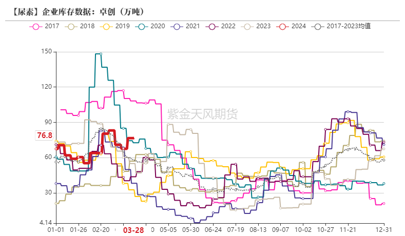 尿素掉价了吗尿素：降价后销售好转,数据来源：卓创资讯,紫金天风期货,第17张