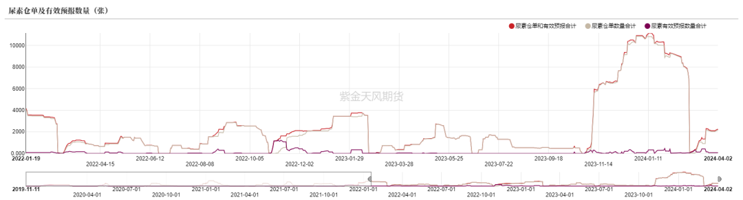 尿素掉价了吗尿素：降价后销售好转,数据来源：郑商所,WIND,紫金天风期货,第61张