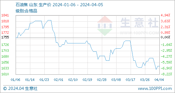 4月5日生意社石油焦基准价为1642.50元吨,第2张