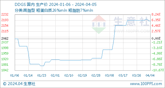 生意社tdi今日报价4月5日生意社DDGS基准价为2187.50元吨,第2张