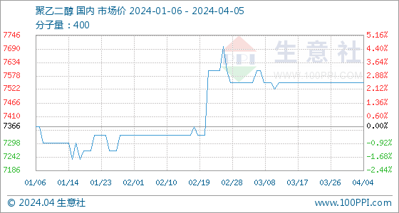 聚乙二醇价格4月5日生意社聚乙二醇基准价为7550.00元吨,第2张