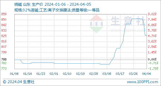 生意社烧碱价格走势图4月5日生意社烧碱基准价为826.00元吨,第2张