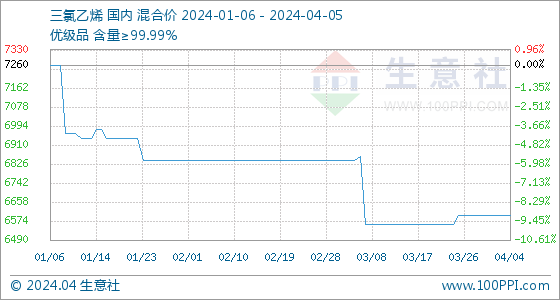 三氯乙烯涨价4月5日生意社三氯乙烯基准价为6600.00元吨,第2张