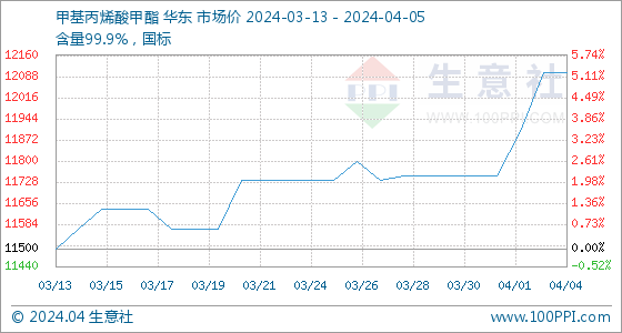 甲基丙烯酸甲酯今天价格多少?4月5日生意社甲基丙烯酸甲酯基准价为12100.00元吨,第2张