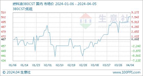 燃料油380报价4月5日生意社燃料油380CST基准价为504.00美元吨,第2张