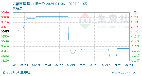 2020年六氟丙烯价格多少一吨4月5日生意社六氟丙烯基准价为36375.00元吨,第2张