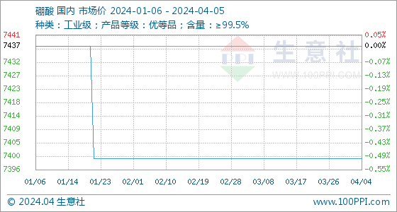 硼酸价格暴涨4月5日生意社硼酸基准价为7400.00元吨,第2张