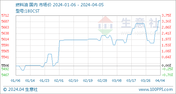 燃料油生意社4月5日生意社燃料油基准价为5692.00元吨,第2张