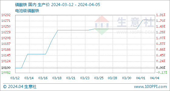 磷酸铁今年价格涨多少4月5日生意社磷酸铁基准价为10275.00元吨,第2张