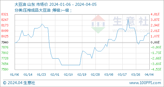 大豆油价格生意社情走势4月5日生意社大豆油基准价为8070.00元吨,第2张