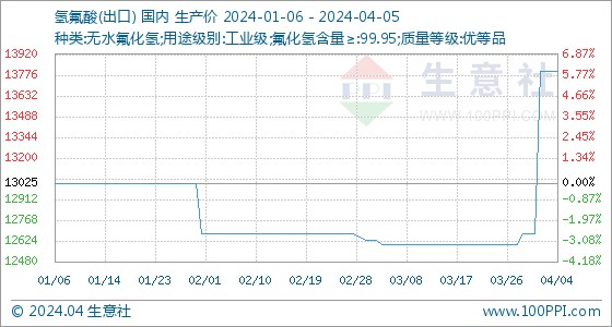 氢氟酸2020价格4月5日生意社氢氟酸(出口)基准价为13800.00元吨,第2张