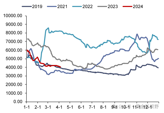 资料来源：iFinD，信达证券研发中心