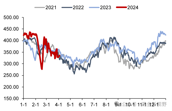 资料来源：CCTD，信达证券研发中心