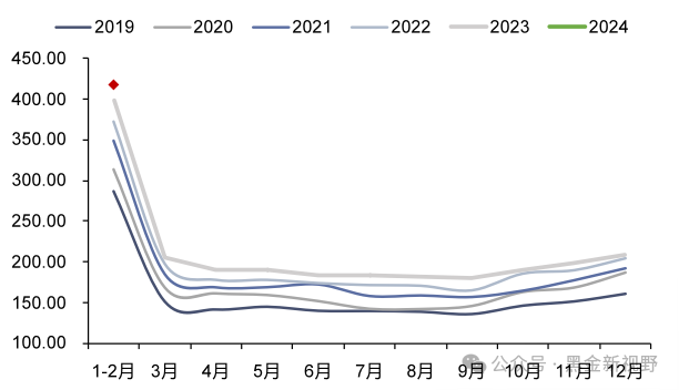 资料来源：iFinD，信达证券研发中心