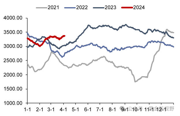 资料来源：CCTD，信达证券研发中心