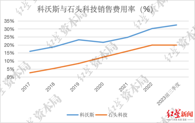 来源:企业财报、红星资本局