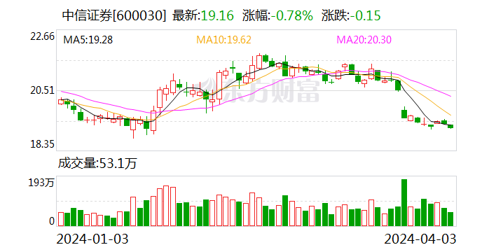 中信证券百余名投行人员调岗 IPO阶段性收紧下行业如何过冬？