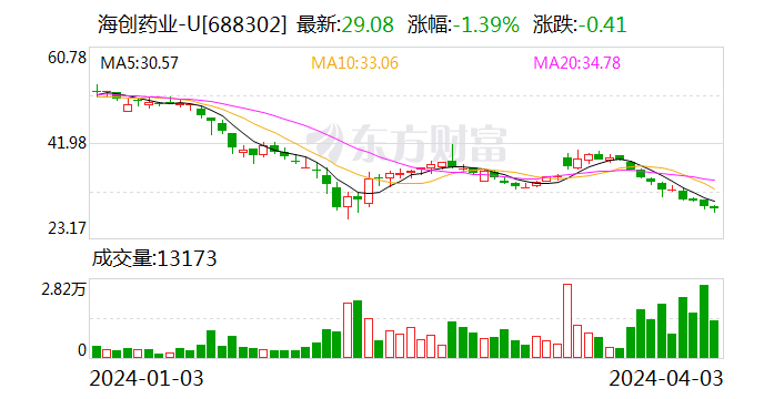 零收入海创药业：豪赌核心药物上市未果 保荐人中信证券陷舆论风波