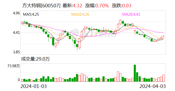 方大特钢:委托理财产品净值出现较大波动