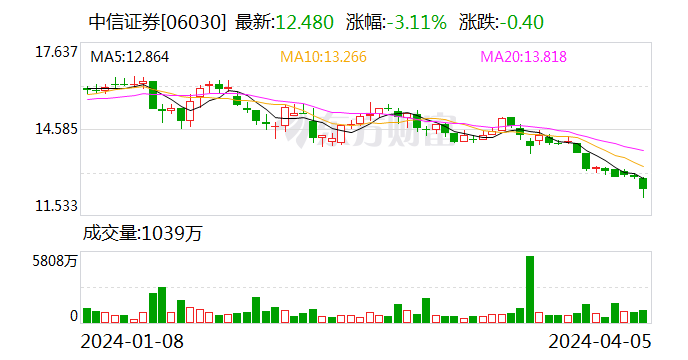 中信证券百余名投行人员调岗 IPO阶段性收紧下行业如何过冬？