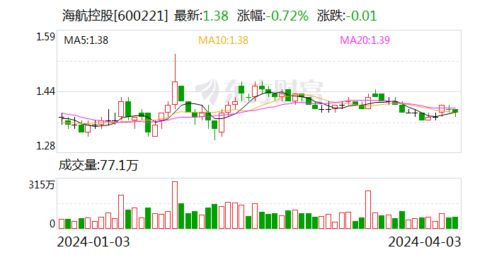 海南机场与海航控股股权合作 实现海口海航大厦产权归一