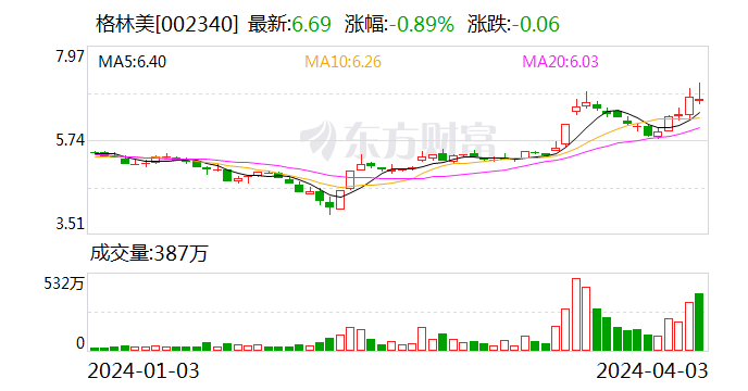 格林美：正在大力推进富锂锰基材料研发 目前研发水平和进度已位于行业前列