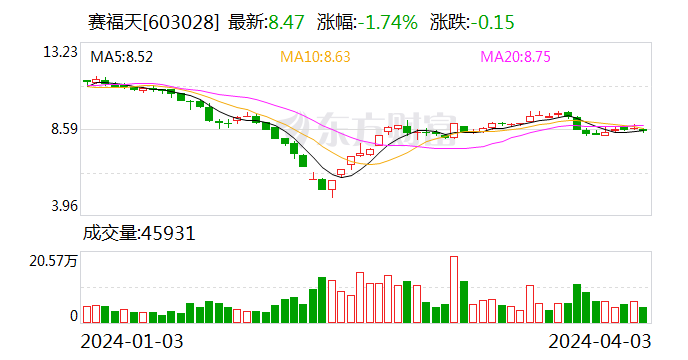 赛福天：拟以3000万元-6000万元回购股份