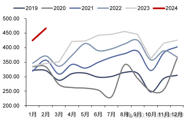 资料来源：iFinD，信达证券研发中心