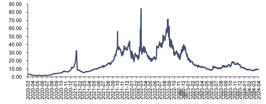 资料来源：iFinD，信达证券研发中心