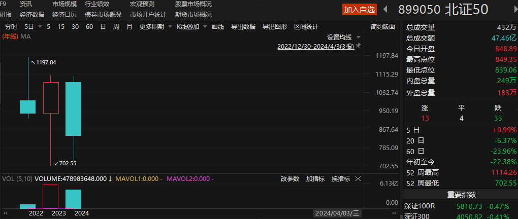 北交所做市交易业务启动一年多 券商做市数量呈现“两极分化” 多家头部机构“出工不出力”?