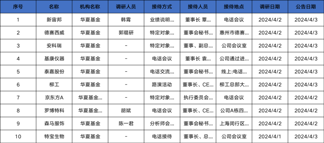 华夏、景顺长城基金两大明星机构近日调研汇总！