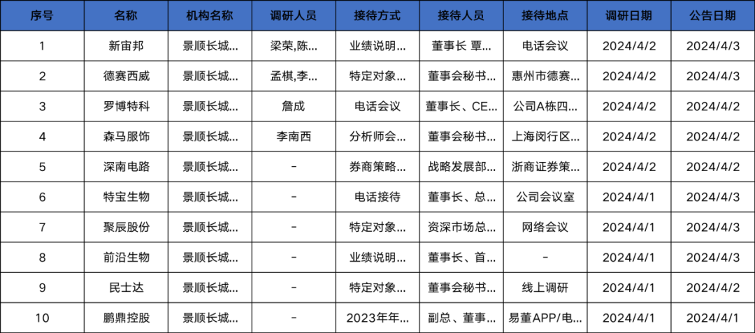 华夏、景顺长城基金两大明星机构近日调研汇总!