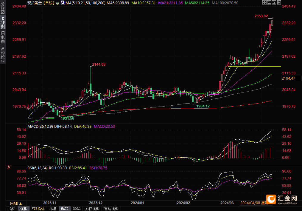 （现货黄金日线图，来源：易 ）