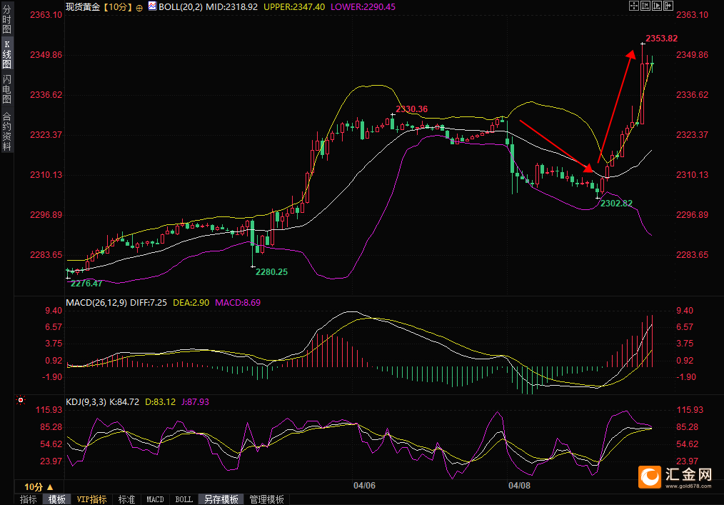 （现货黄金10分钟图，来源：易 ）