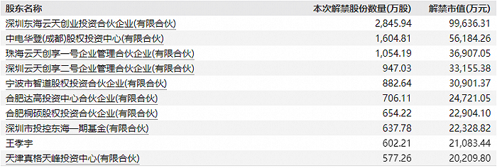 云天励飞-U本次限售股解禁股东前十
