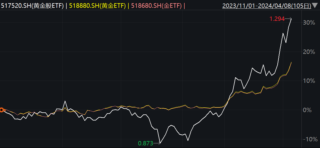 三大指数存续规模最大的ETF产品过往走势叠加对比(来源:Wind)