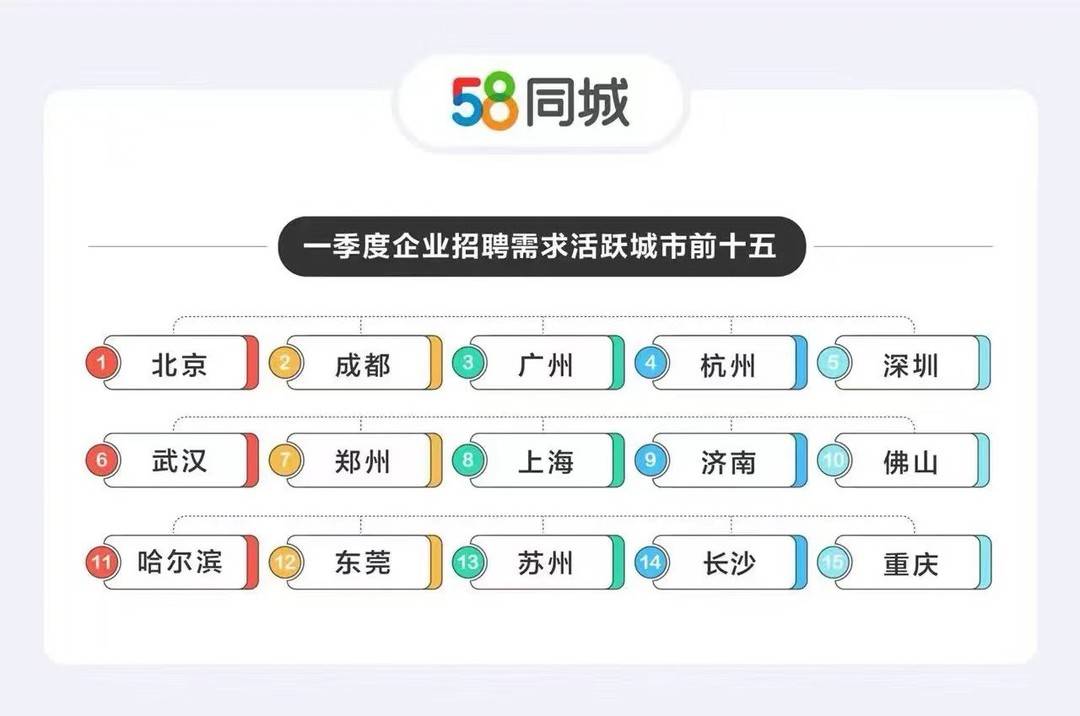 一季度物流行业用工需求攀升，成渝等地颇受配送类求职者青睐丨封面有数