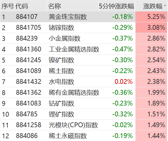 黄金大爆发！多股狂掀涨停潮