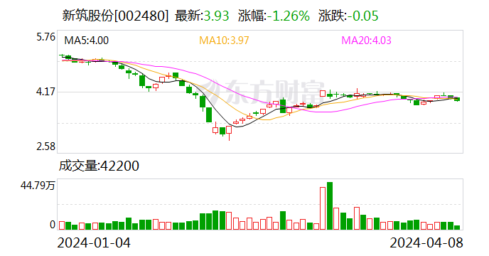 新筑股份(002480.SZ)：2023年全年净亏损3.42亿元 亏损同比减少39.00%