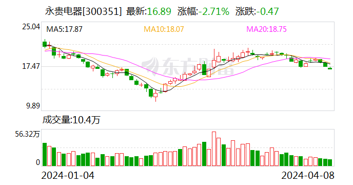 永贵电器：2023年归母净利润同比下降34.67%