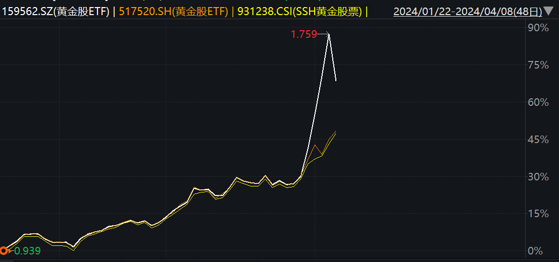 SSH黄金股票指数与两只关联产品走势(来源:Wind)